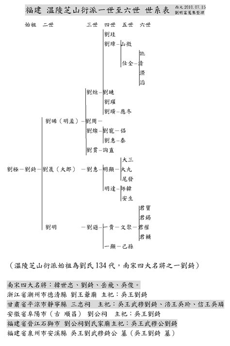 台灣劉氏族譜查詢|本站引用或轉貼 轉載文章 圖片等等 非營利純屬參考 如有侵權 請